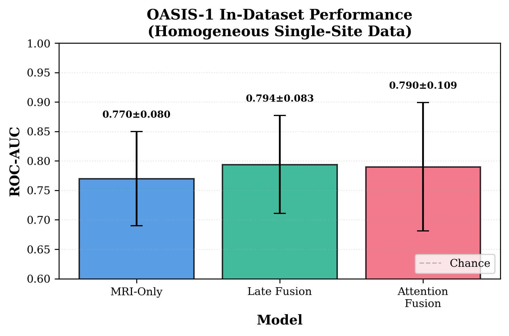 OASIS Model Comparison