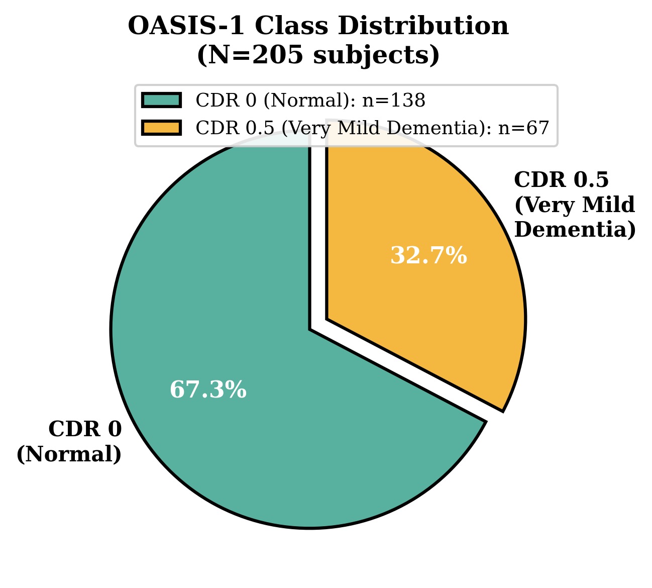 OASIS Class Distribution